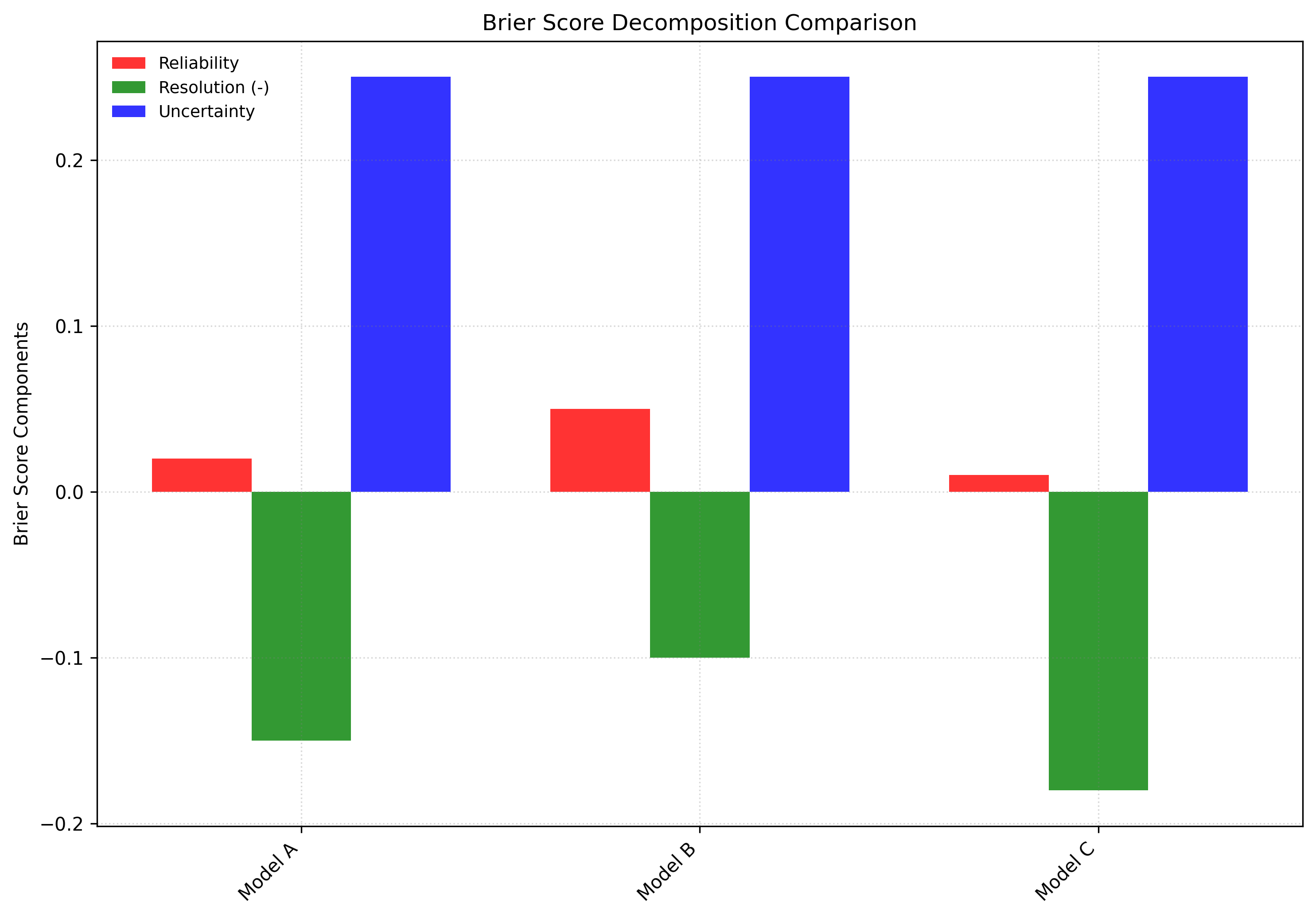 Brier Score Decomposition Comparison