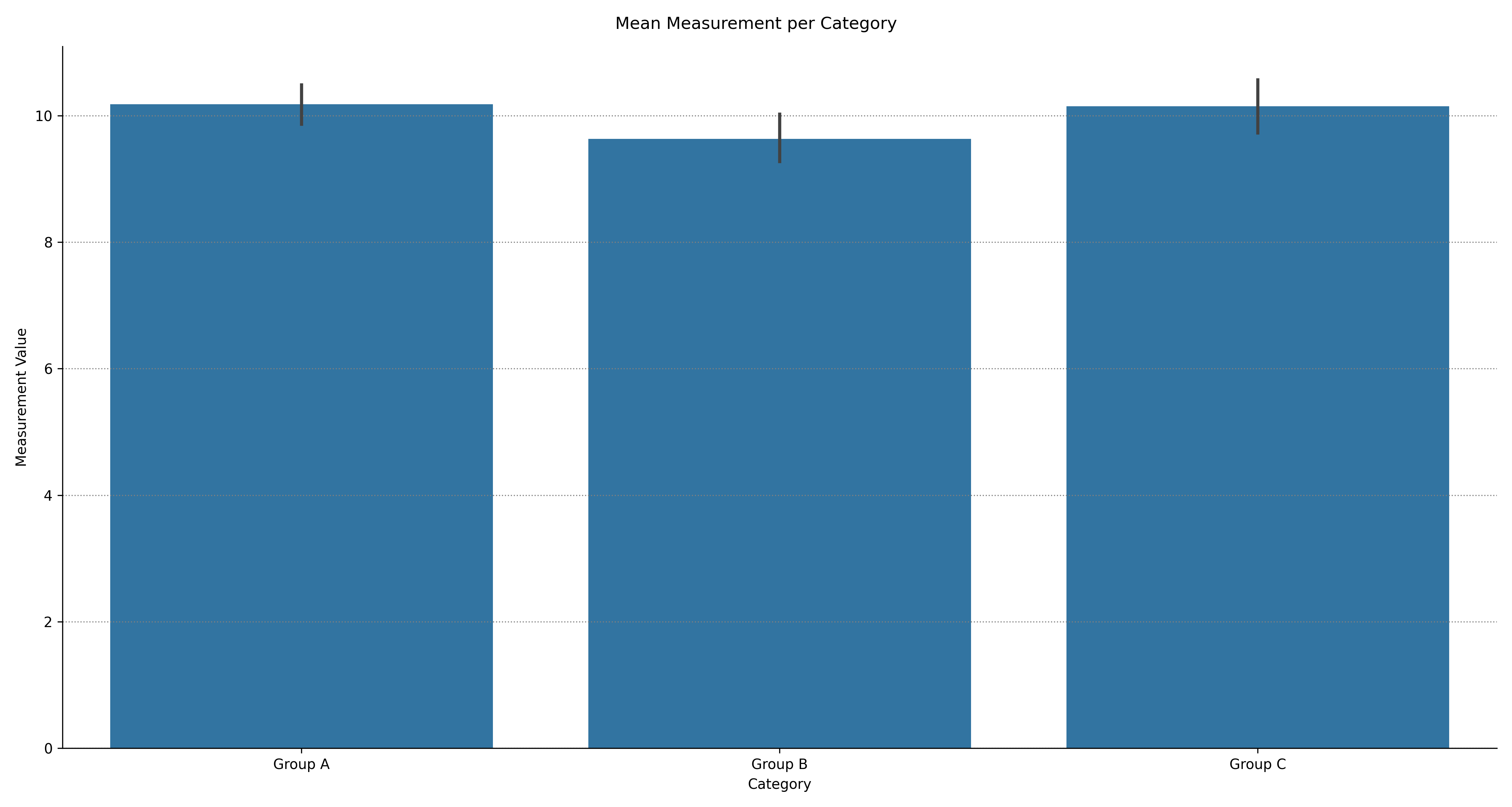 Mean Measurement per Category