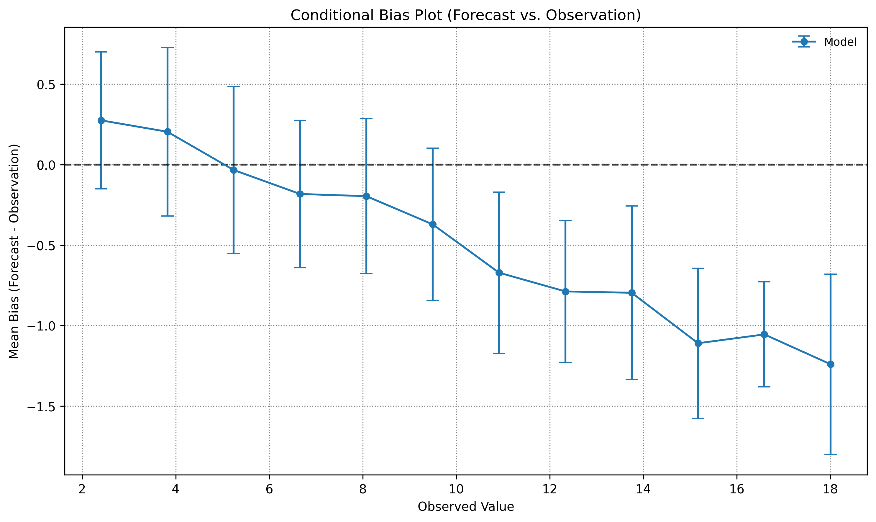 Conditional Bias Plot (Forecast vs. Observation)