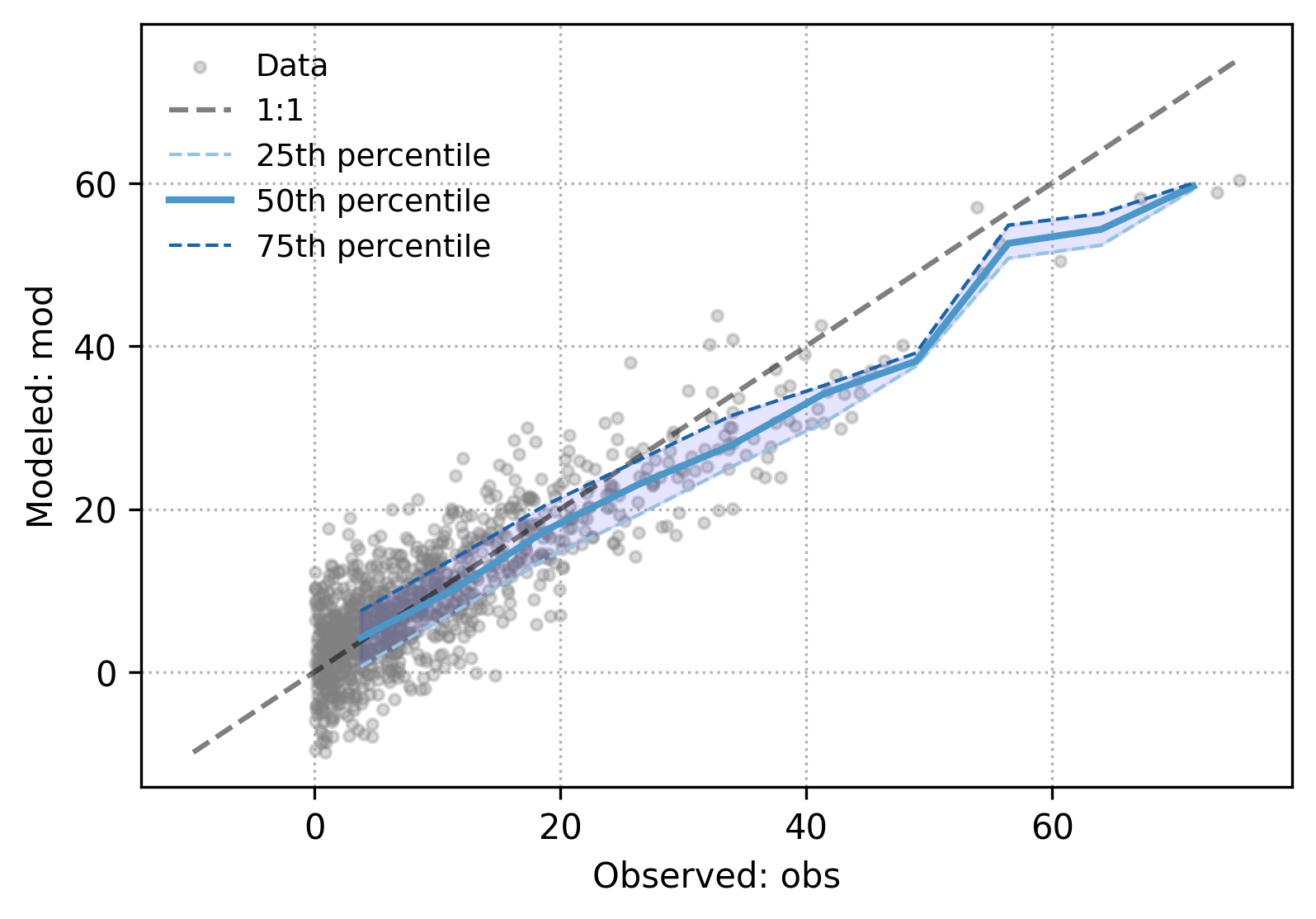 plot conditional quantile