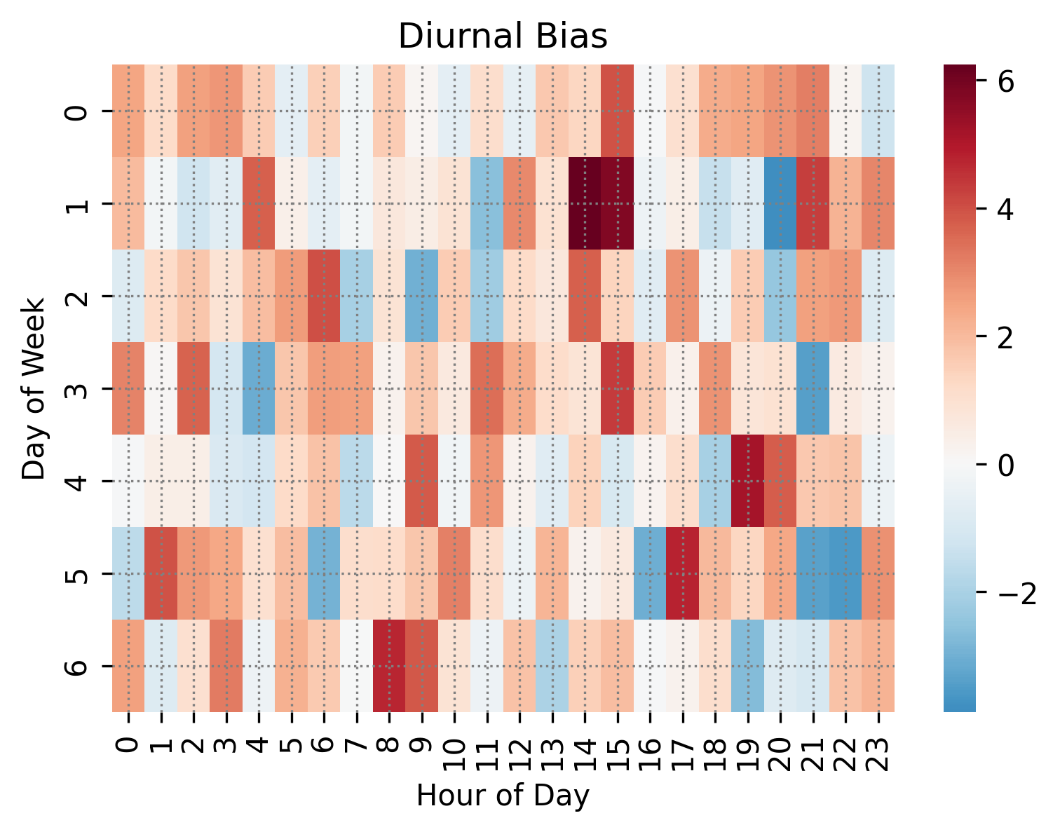 Diurnal Bias