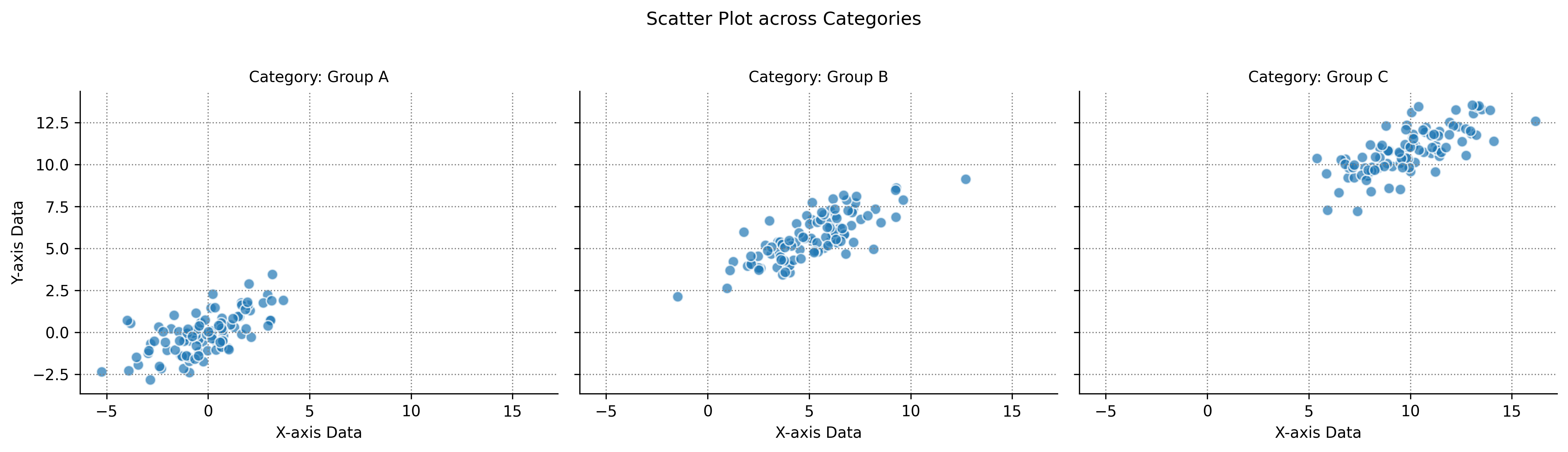 Scatter Plot across Categories, Category: Group A, Category: Group B, Category: Group C