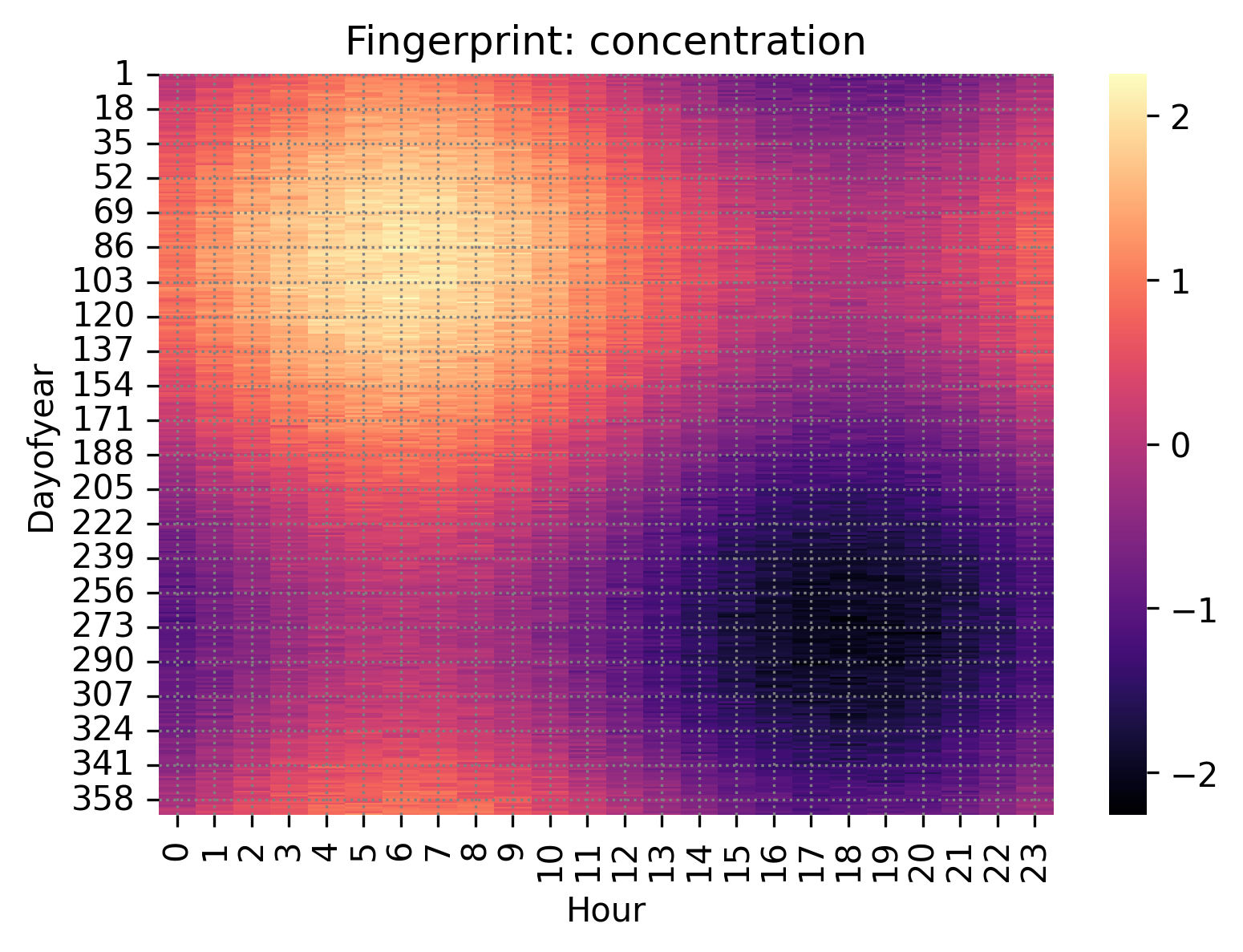 Fingerprint: concentration
