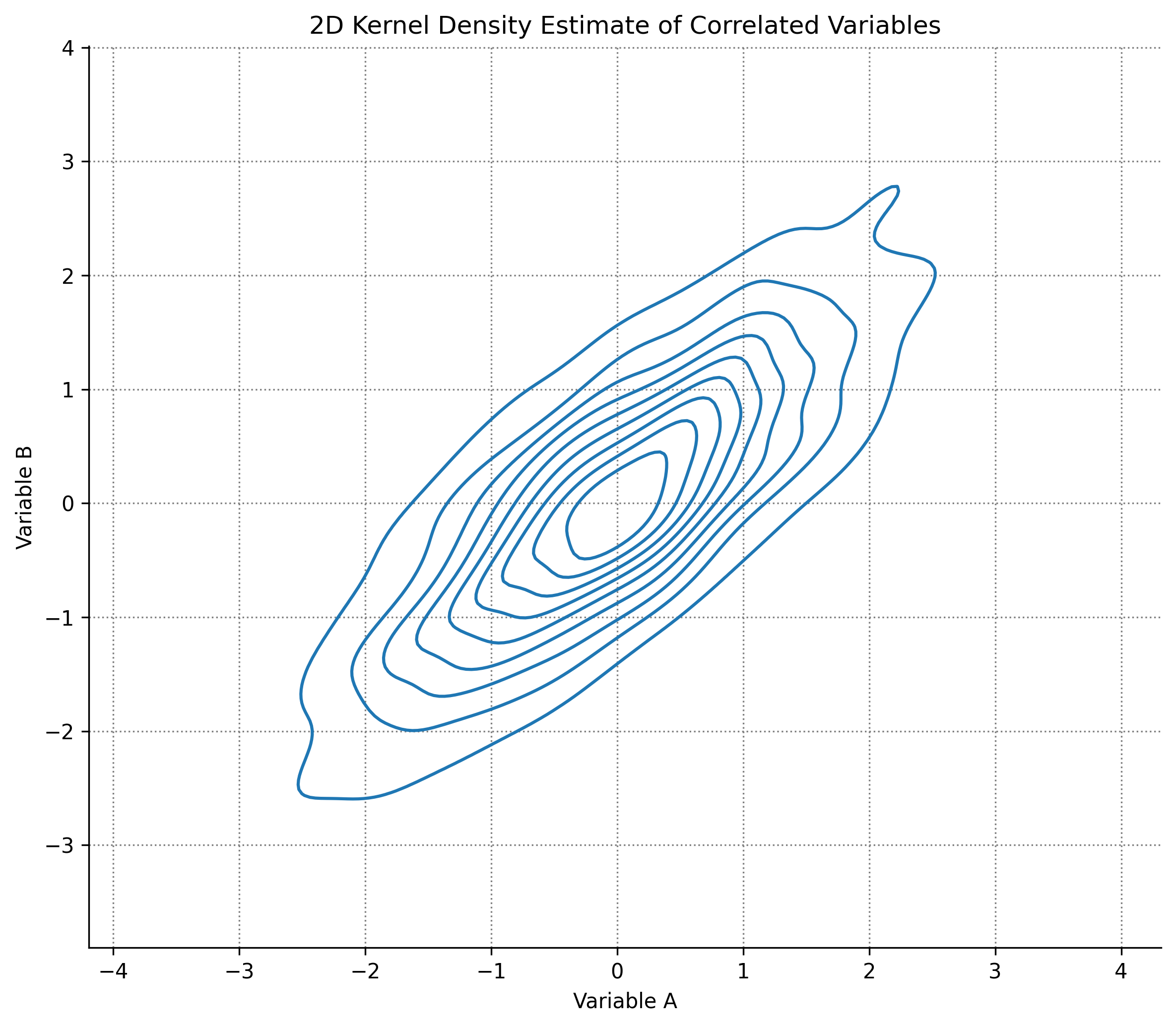 2D Kernel Density Estimate of Correlated Variables