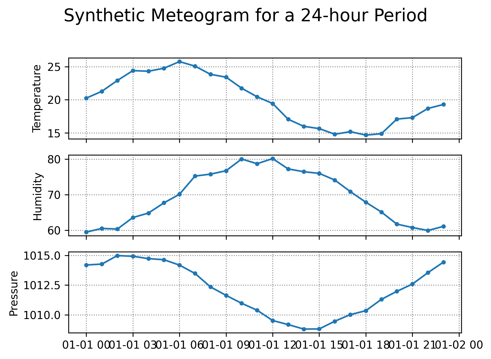 Synthetic Meteogram for a 24-hour Period