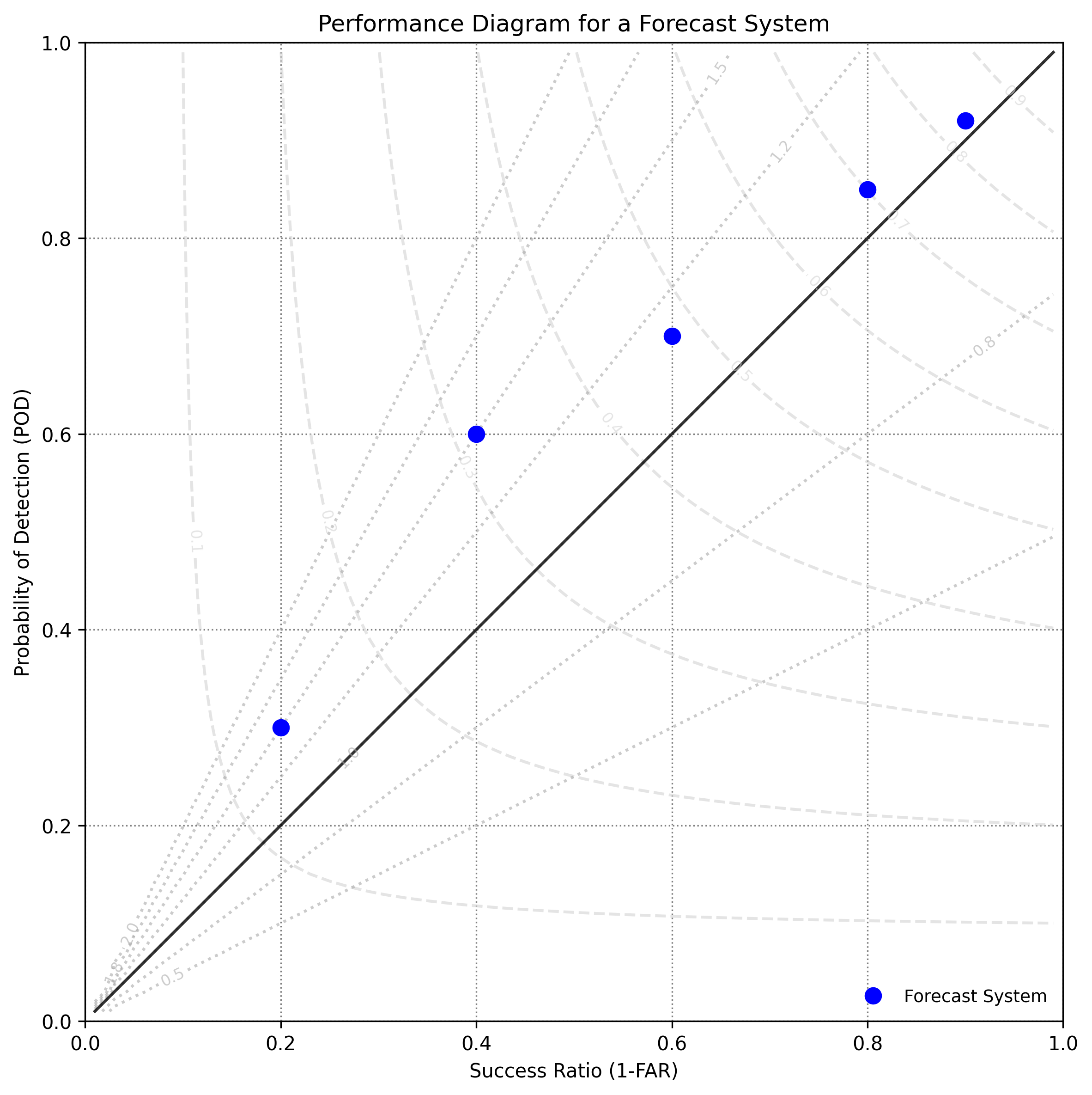 Performance Diagram for a Forecast System