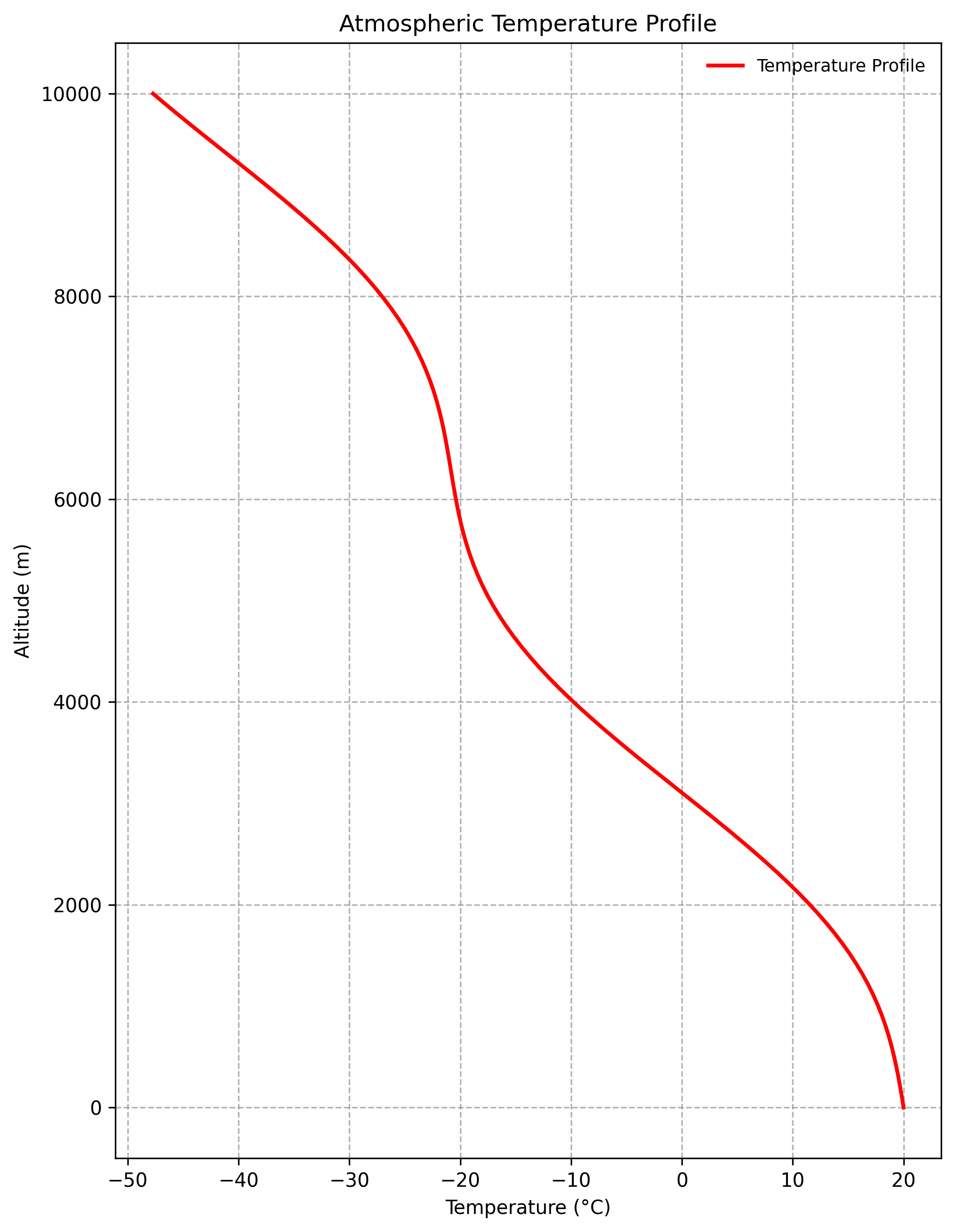 Atmospheric Temperature Profile