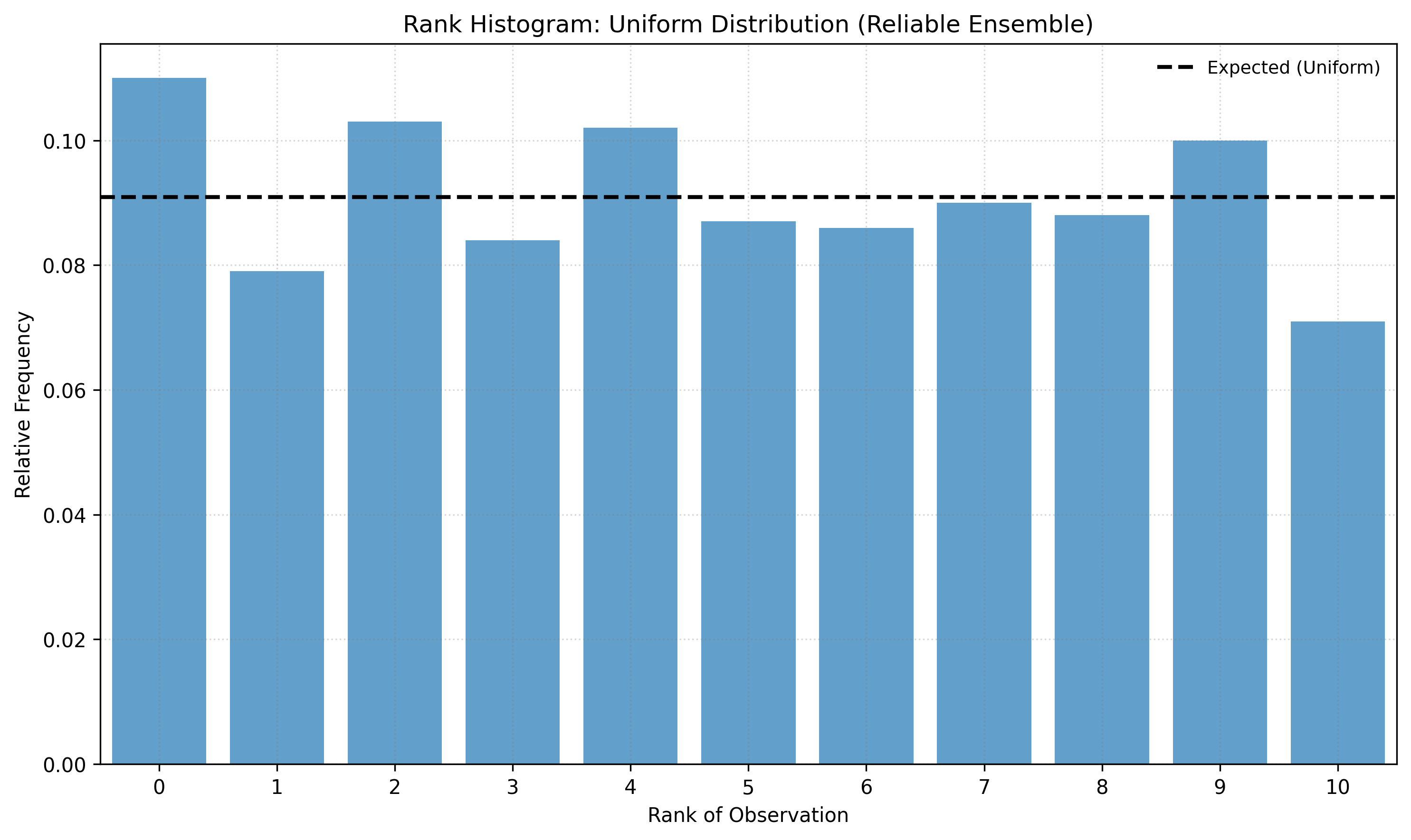 Rank Histogram: Uniform Distribution (Reliable Ensemble)