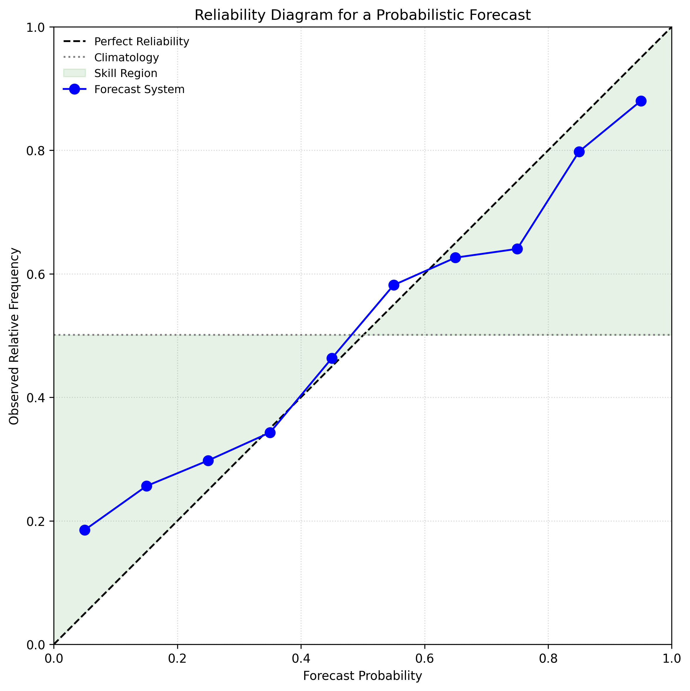 Reliability Diagram for a Probabilistic Forecast