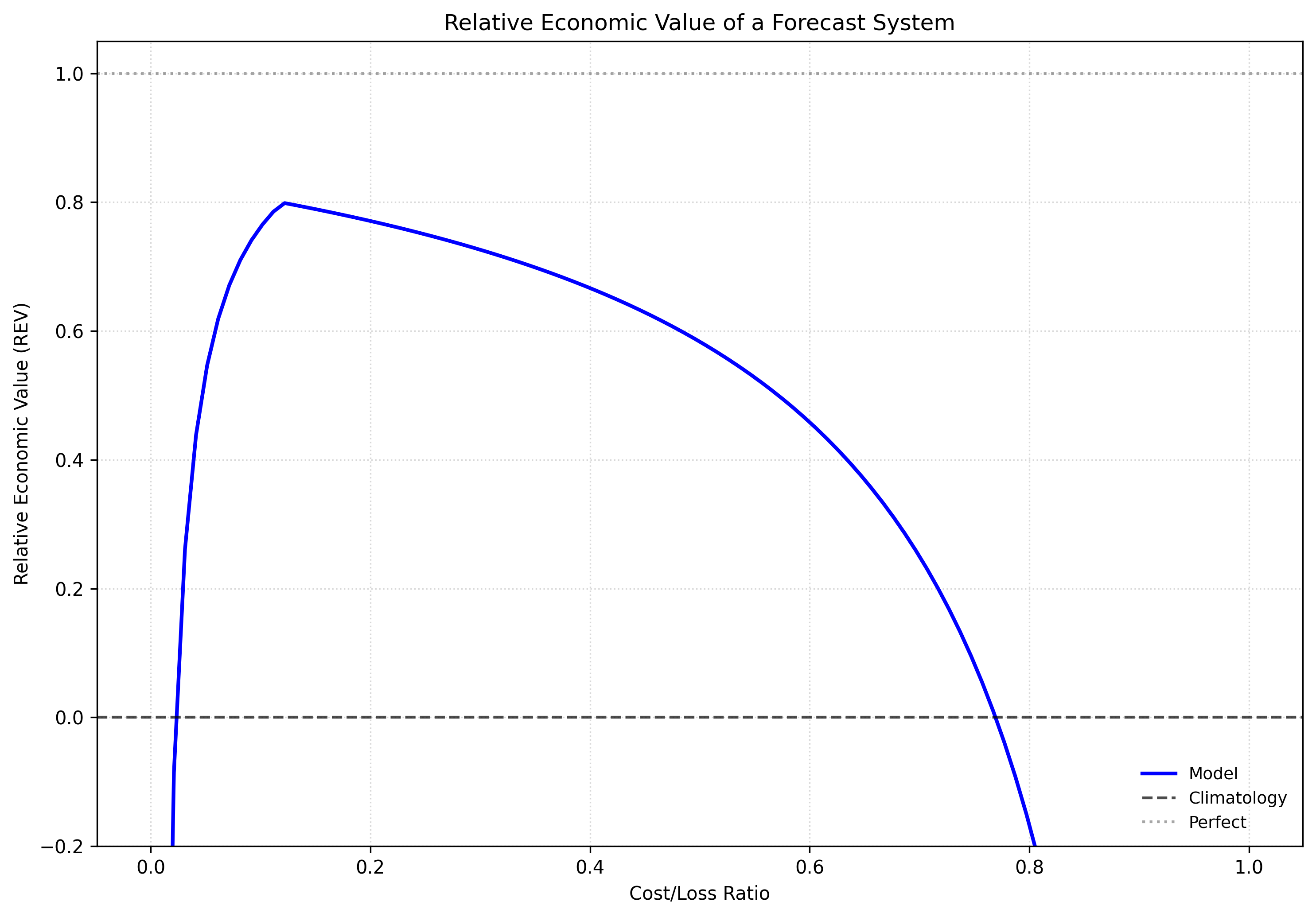 Relative Economic Value of a Forecast System