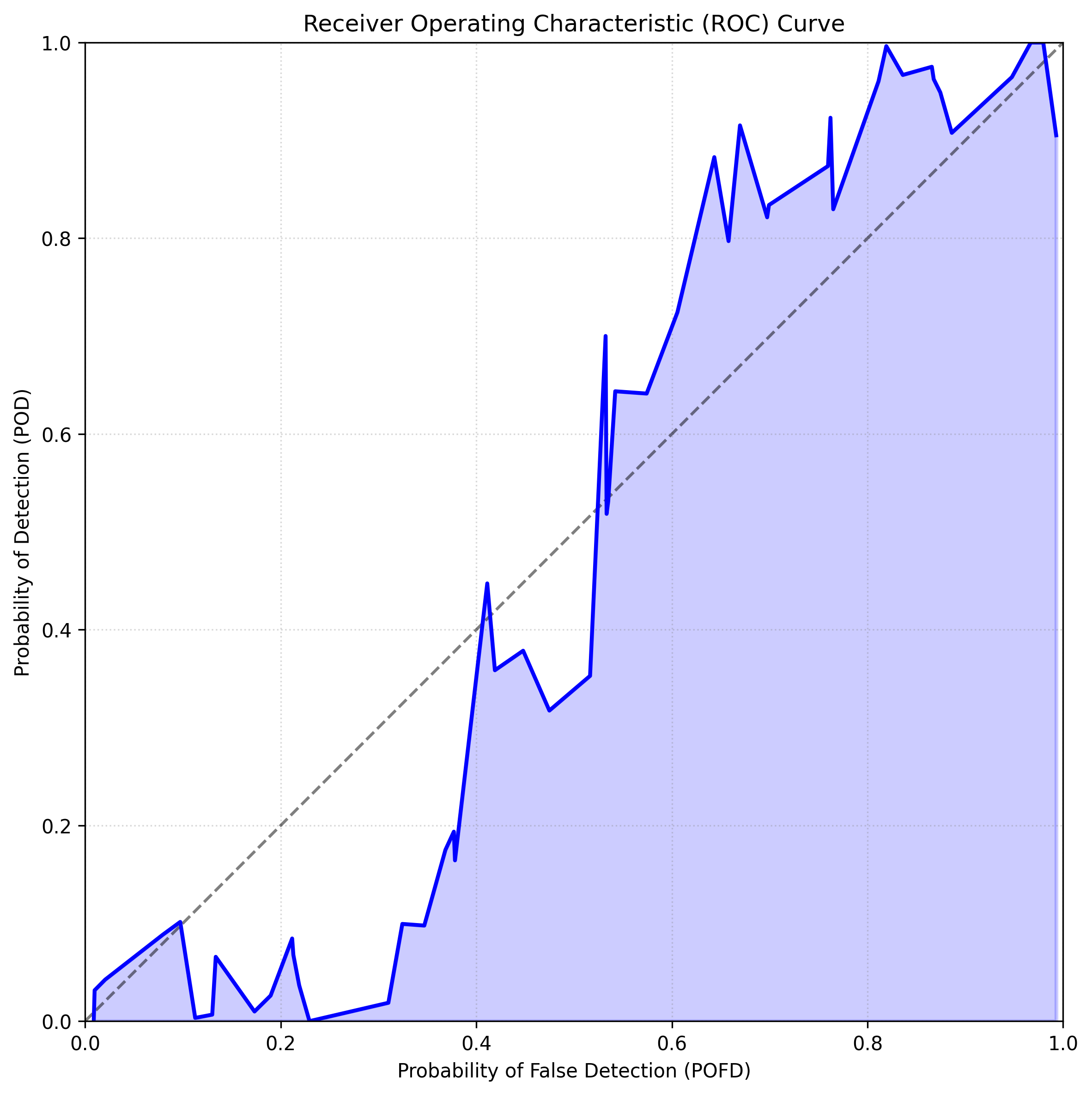 Receiver Operating Characteristic (ROC) Curve