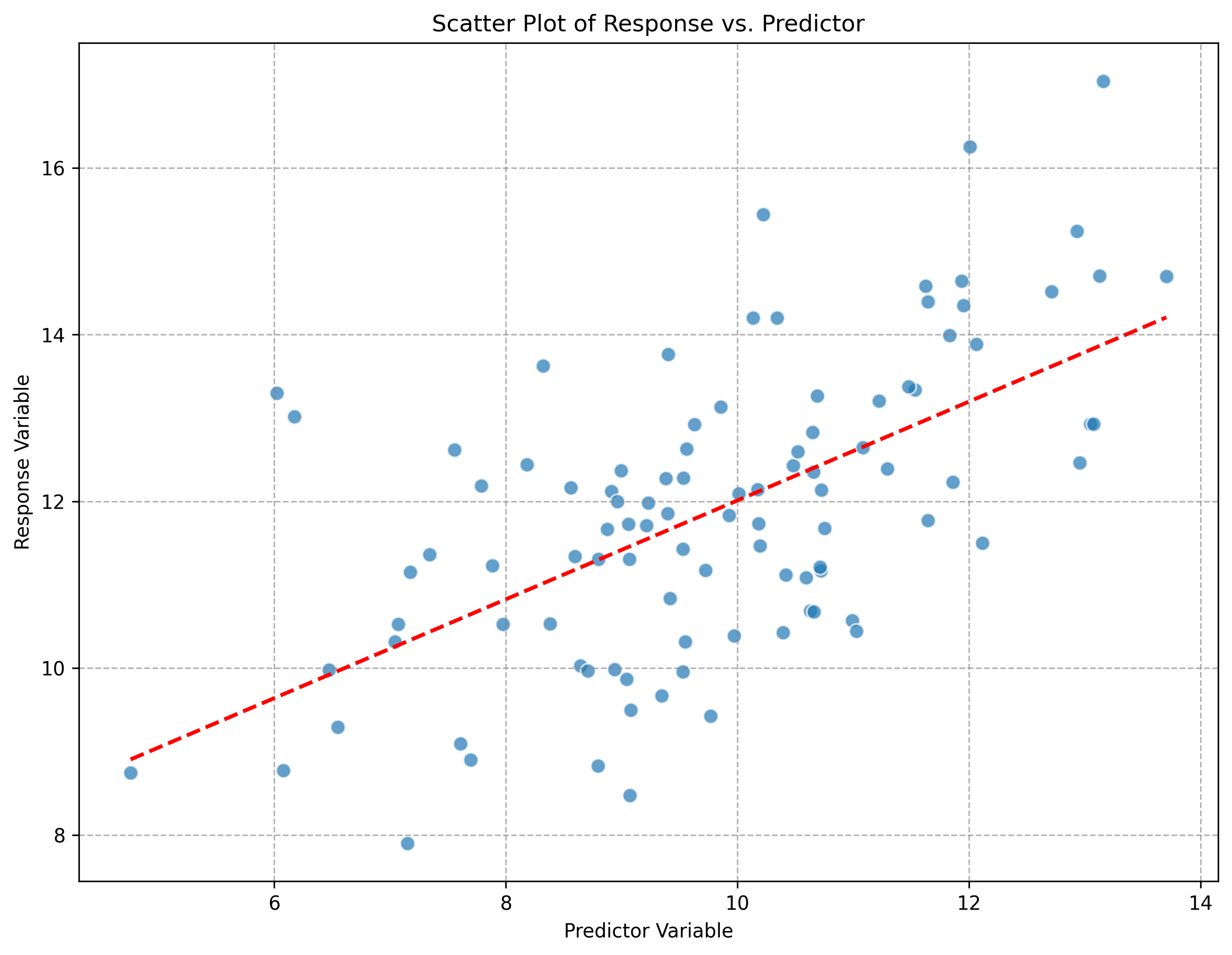 Scatter Plot of Response vs. Predictor