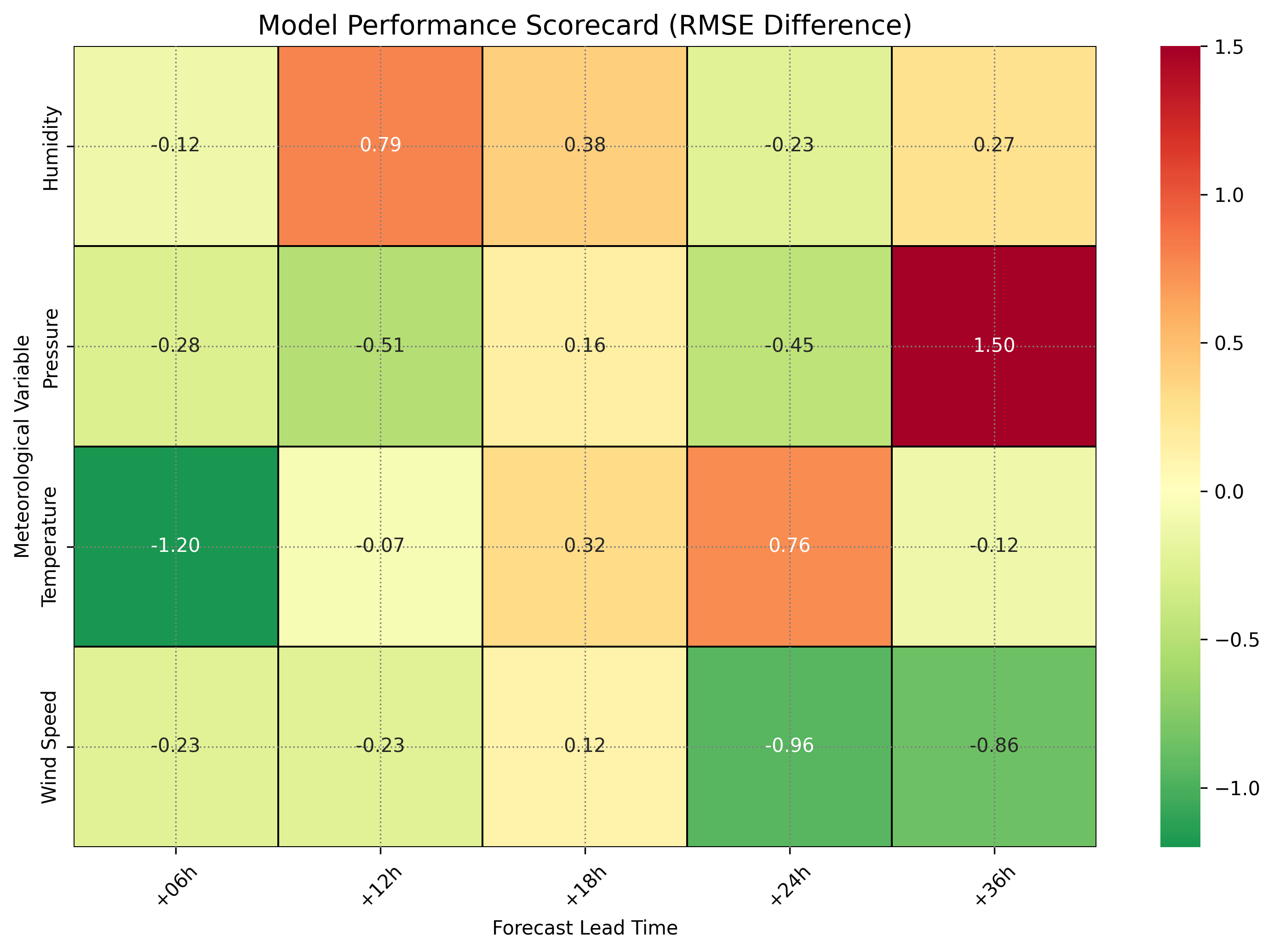 Model Performance Scorecard (RMSE Difference)