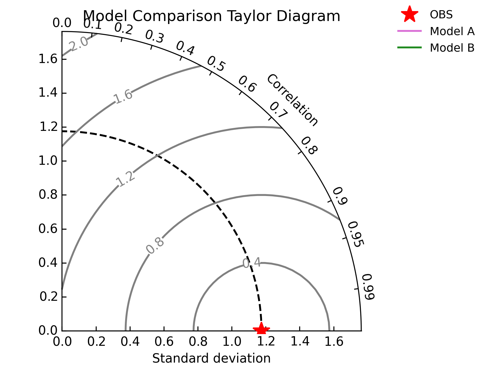 Model Comparison Taylor Diagram