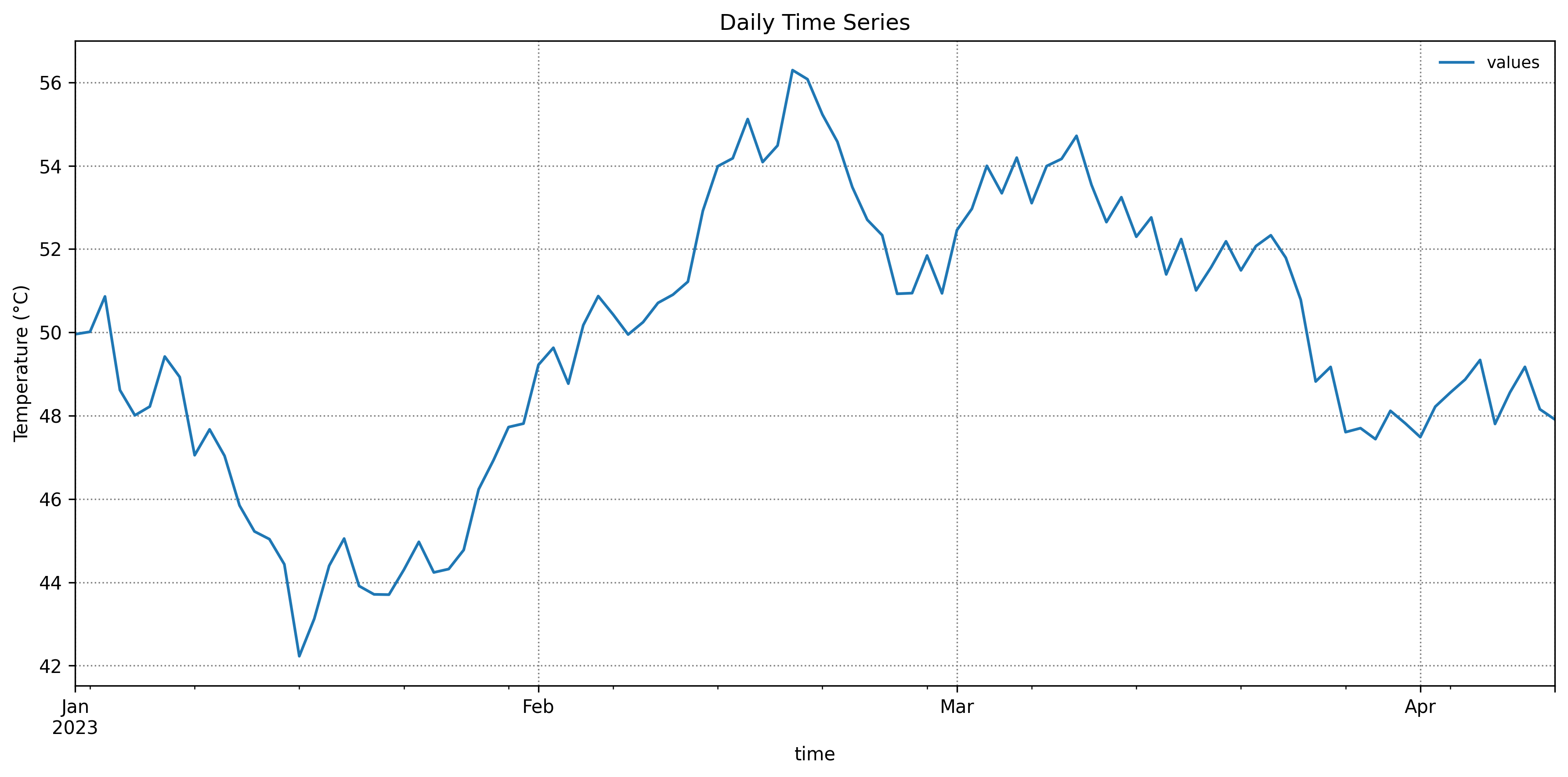 Daily Time Series