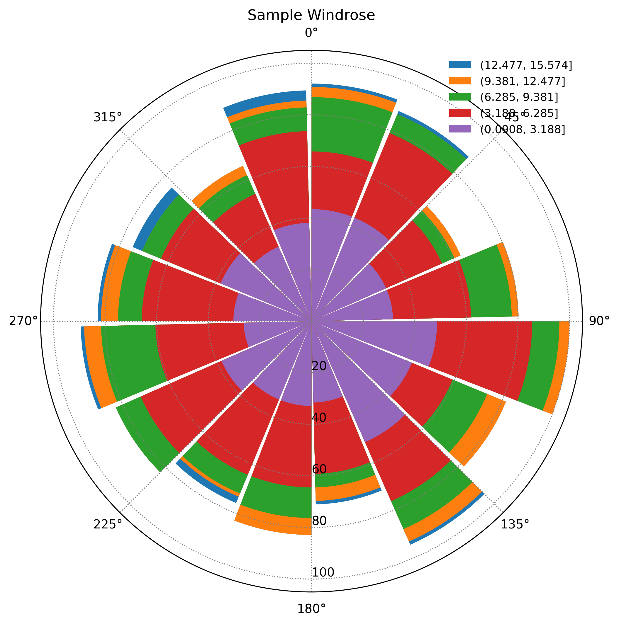 Sample Windrose
