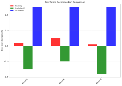 Brier Decomposition Plot