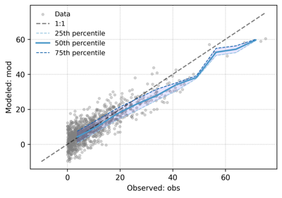 Conditional Quantile