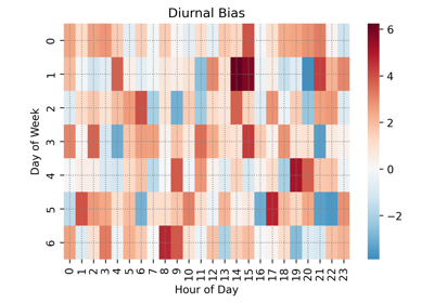 Diurnal Error Plot