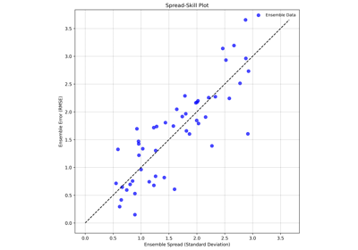 Ensemble Spread-Skill Plot