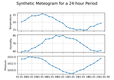 Meteogram