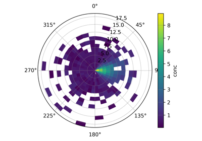 Bivariate Polar Plot
