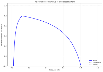 Relative Economic Value Plot