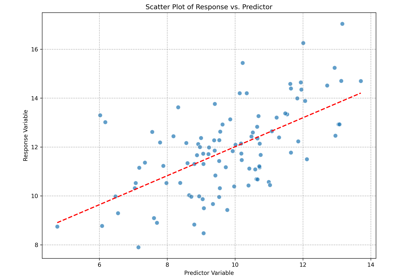 Scatter Plot with Regression