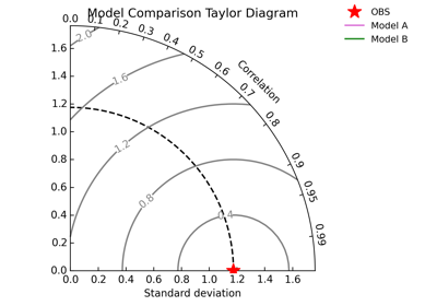 Taylor Diagram